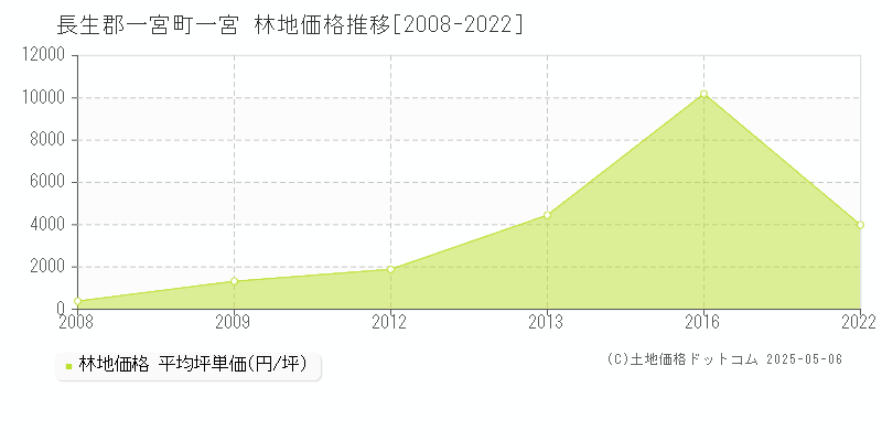 一宮(長生郡一宮町)の林地価格推移グラフ(坪単価)[2008-2022年]