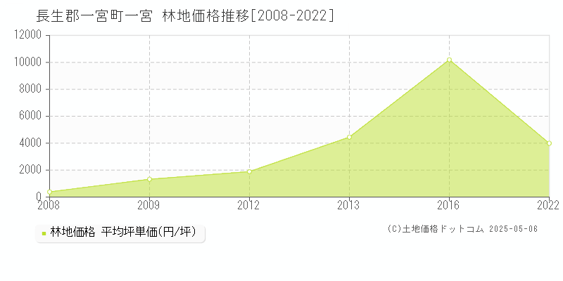 長生郡一宮町一宮の林地価格推移グラフ 