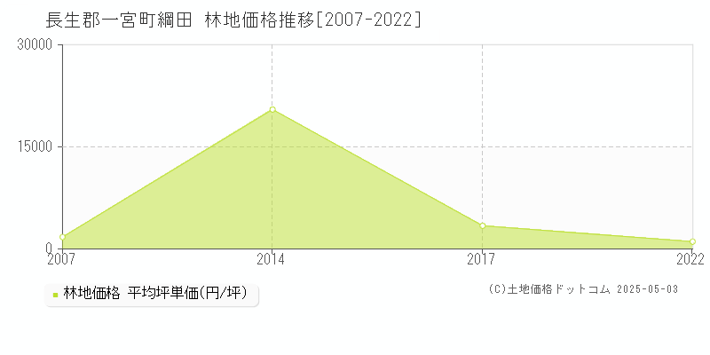 長生郡一宮町綱田の林地価格推移グラフ 