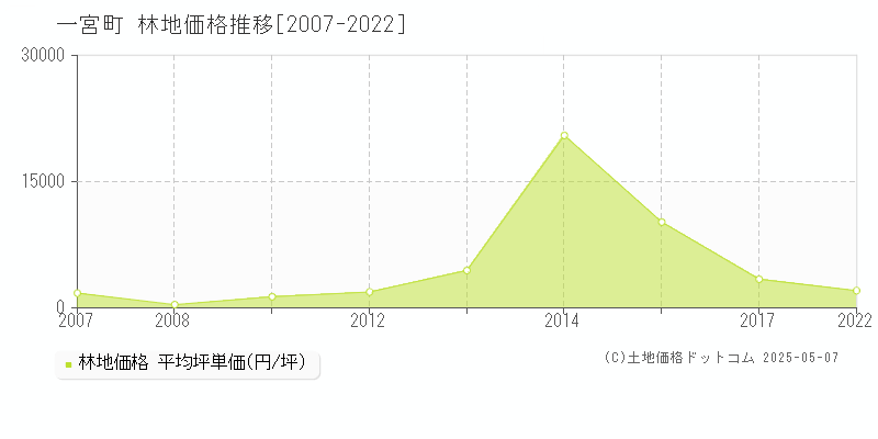 一宮町(千葉県)の林地価格推移グラフ(坪単価)[2007-2022年]