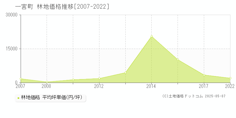 長生郡一宮町の林地価格推移グラフ 