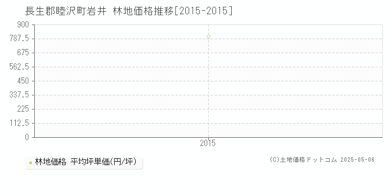 岩井(長生郡睦沢町)の林地価格推移グラフ(坪単価)[2015-2015年]