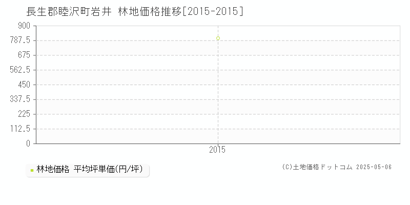 長生郡睦沢町岩井の林地価格推移グラフ 