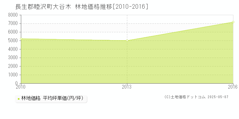 大谷木(長生郡睦沢町)の林地価格推移グラフ(坪単価)[2010-2016年]
