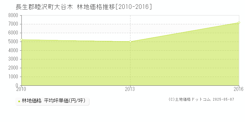 長生郡睦沢町大谷木の林地価格推移グラフ 