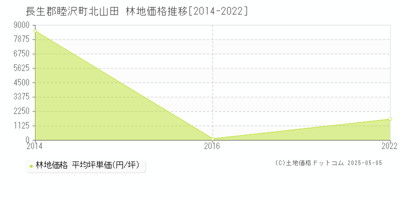 北山田(長生郡睦沢町)の林地価格推移グラフ(坪単価)[2014-2022年]