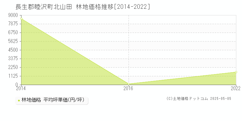 長生郡睦沢町北山田の林地価格推移グラフ 