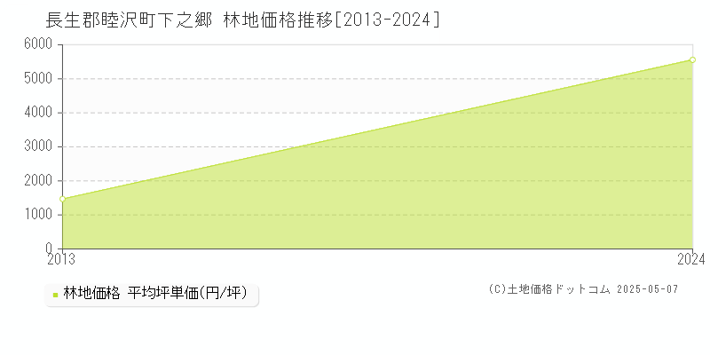 下之郷(長生郡睦沢町)の林地価格推移グラフ(坪単価)[2013-2024年]