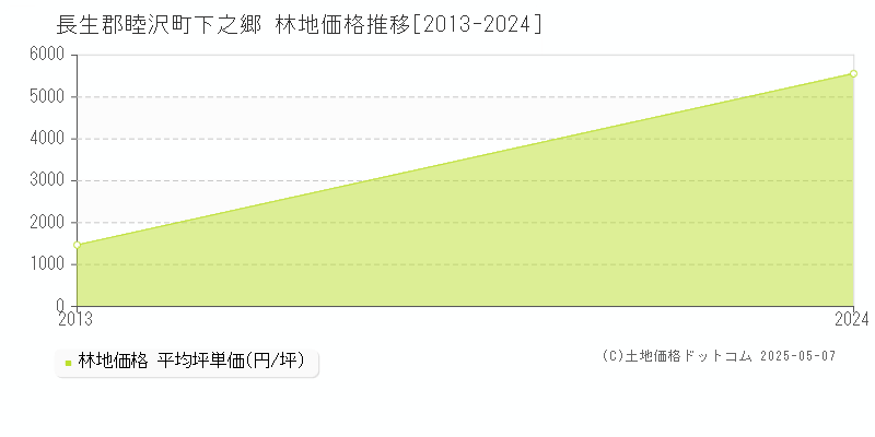 長生郡睦沢町下之郷の林地価格推移グラフ 