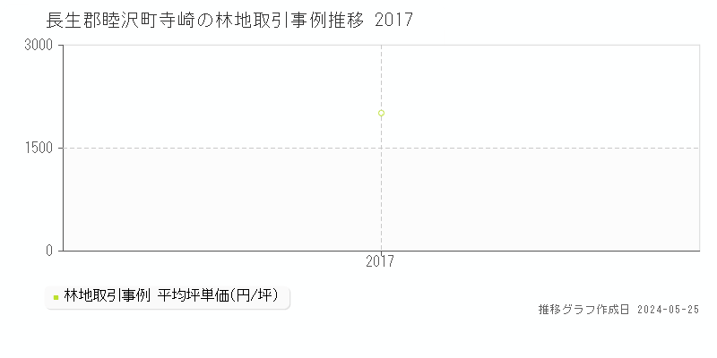 長生郡睦沢町寺崎の林地価格推移グラフ 