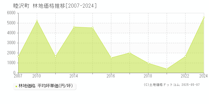 睦沢町(千葉県)の林地価格推移グラフ(坪単価)[2007-2024年]