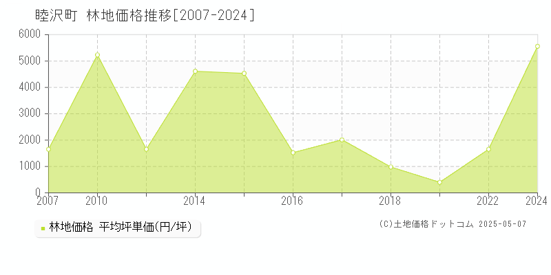 長生郡睦沢町の林地価格推移グラフ 