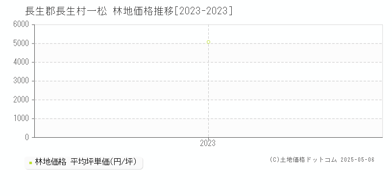 長生郡長生村一松の林地価格推移グラフ 