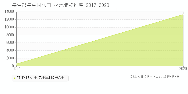 水口(長生郡長生村)の林地価格推移グラフ(坪単価)[2017-2020年]