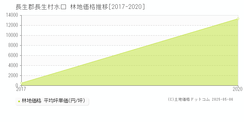 長生郡長生村水口の林地価格推移グラフ 