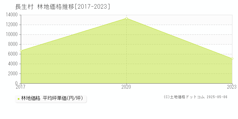 長生村(千葉県)の林地価格推移グラフ(坪単価)[2017-2023年]