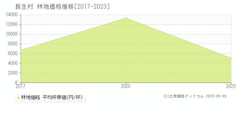 長生郡長生村全域の林地価格推移グラフ 