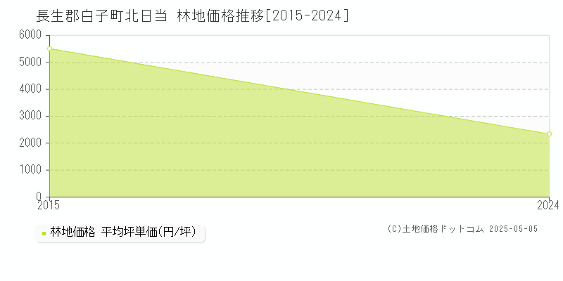 北日当(長生郡白子町)の林地価格推移グラフ(坪単価)[2015-2024年]