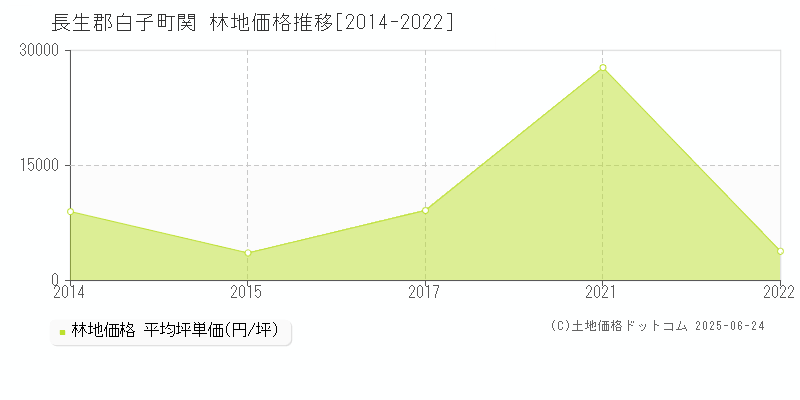関(長生郡白子町)の林地価格推移グラフ(坪単価)[2014-2022年]