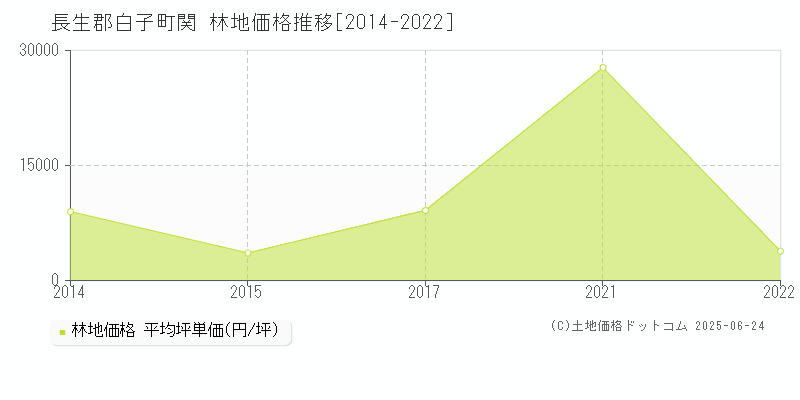 長生郡白子町関の林地価格推移グラフ 