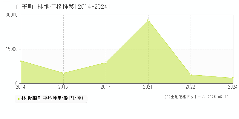 白子町(千葉県)の林地価格推移グラフ(坪単価)[2014-2024年]