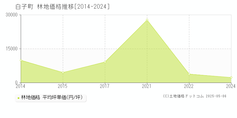 長生郡白子町の林地取引価格推移グラフ 