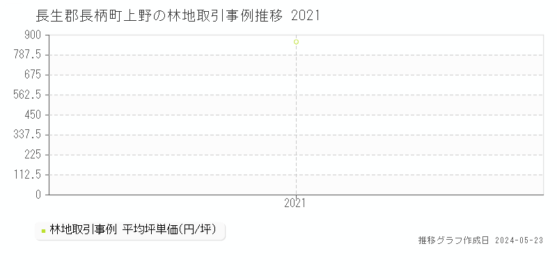 長生郡長柄町上野の林地取引事例推移グラフ 