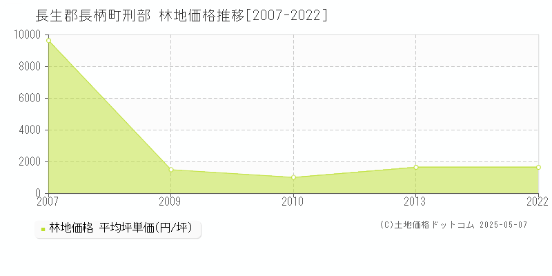 刑部(長生郡長柄町)の林地価格推移グラフ(坪単価)[2007-2022年]