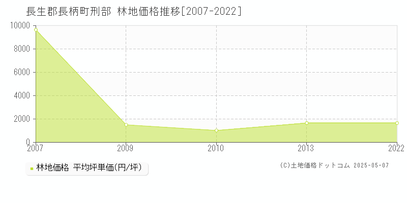 長生郡長柄町刑部の林地価格推移グラフ 