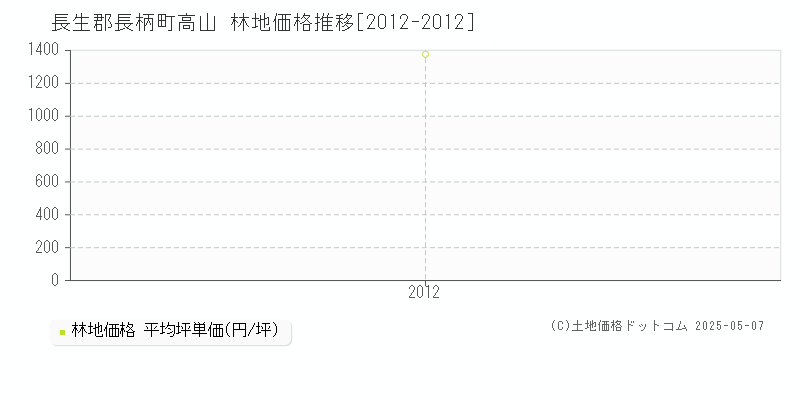 長生郡長柄町高山の林地取引事例推移グラフ 