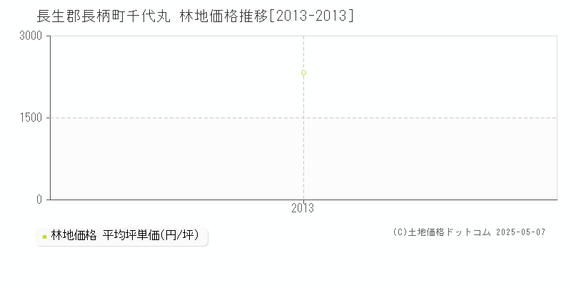 千代丸(長生郡長柄町)の林地価格推移グラフ(坪単価)[2013-2013年]