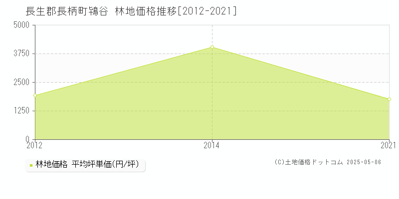 鴇谷(長生郡長柄町)の林地価格推移グラフ(坪単価)[2012-2021年]