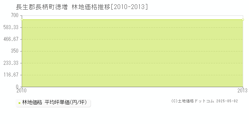 長生郡長柄町徳増の林地価格推移グラフ 