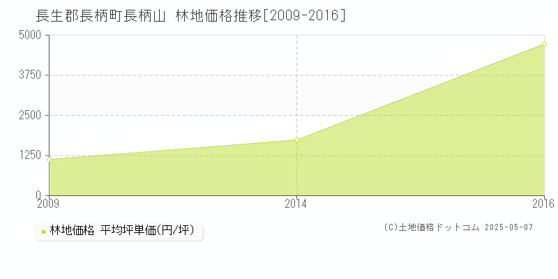 長柄山(長生郡長柄町)の林地価格推移グラフ(坪単価)[2009-2016年]