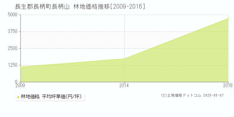 長生郡長柄町長柄山の林地価格推移グラフ 