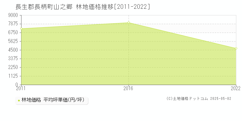 山之郷(長生郡長柄町)の林地価格推移グラフ(坪単価)[2011-2022年]