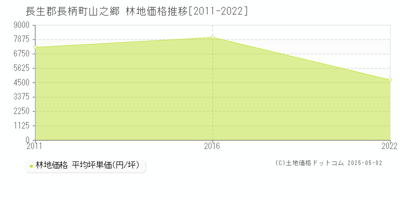 長生郡長柄町山之郷の林地取引事例推移グラフ 