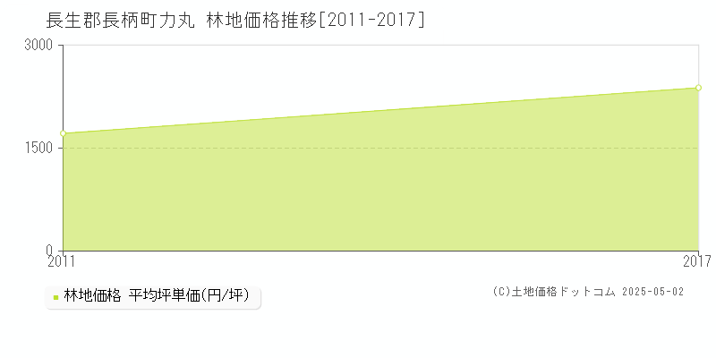 力丸(長生郡長柄町)の林地価格推移グラフ(坪単価)[2011-2017年]