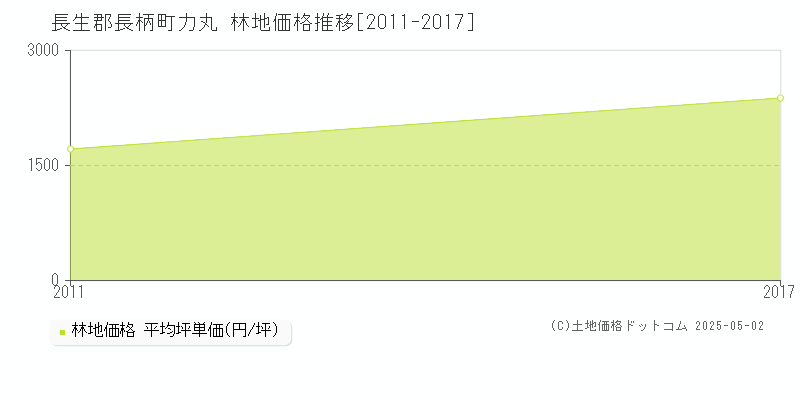 長生郡長柄町力丸の林地取引事例推移グラフ 