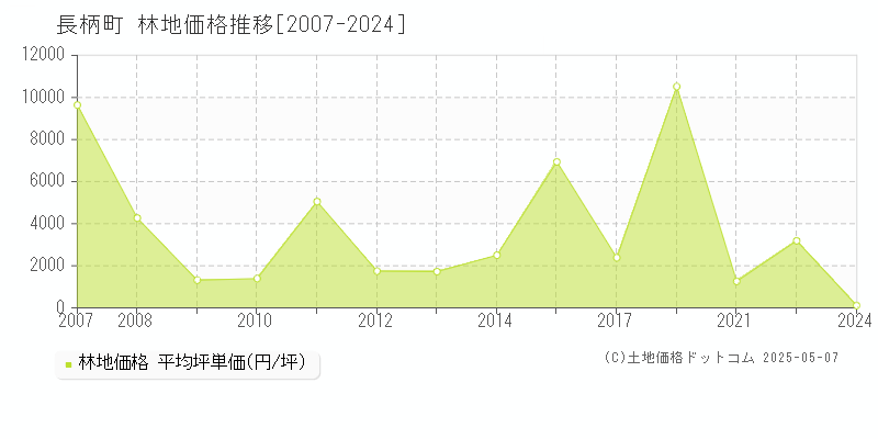 長柄町(千葉県)の林地価格推移グラフ(坪単価)[2007-2024年]