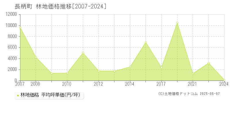 長生郡長柄町の林地価格推移グラフ 