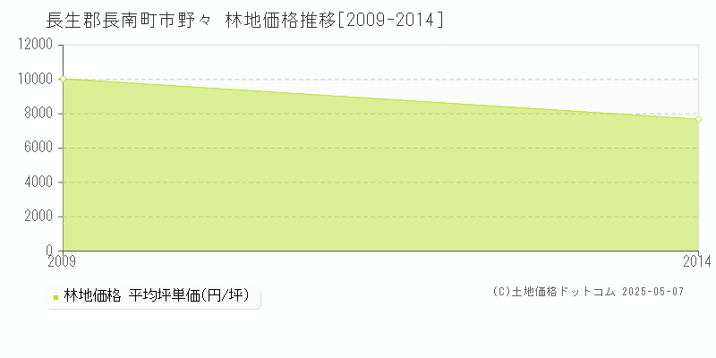 市野々(長生郡長南町)の林地価格推移グラフ(坪単価)[2009-2014年]