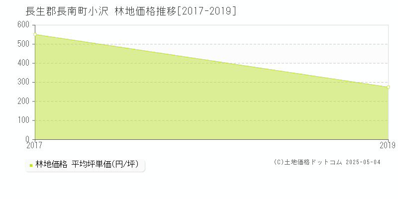 長生郡長南町小沢の林地価格推移グラフ 