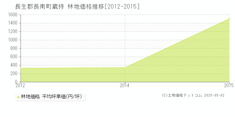 蔵持(長生郡長南町)の林地価格推移グラフ(坪単価)[2012-2015年]