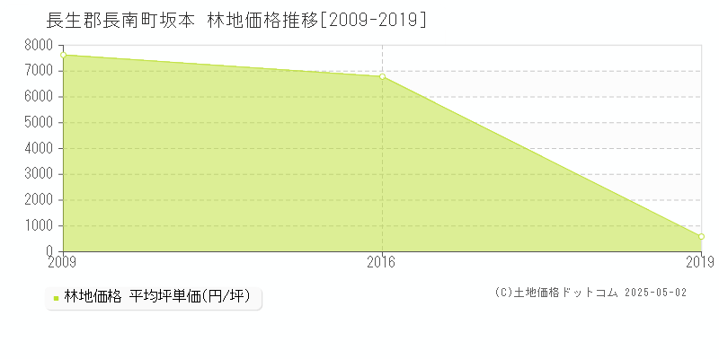 坂本(長生郡長南町)の林地価格推移グラフ(坪単価)[2009-2019年]