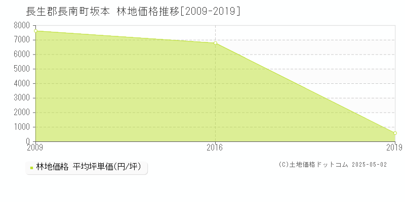 長生郡長南町坂本の林地価格推移グラフ 