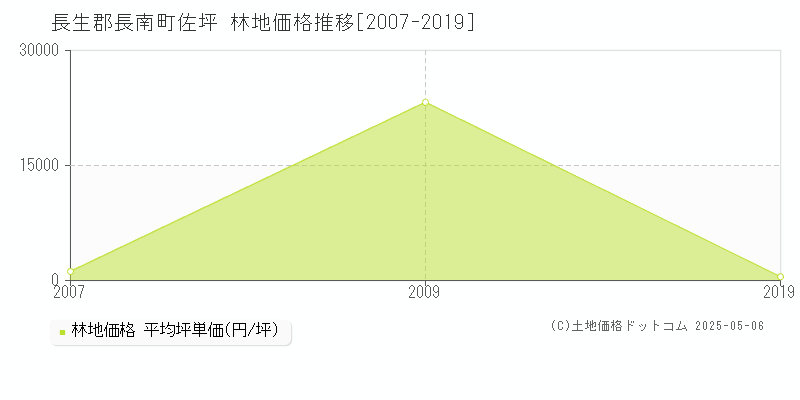佐坪(長生郡長南町)の林地価格推移グラフ(坪単価)[2007-2019年]