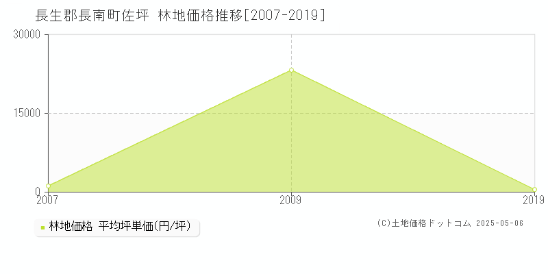 長生郡長南町佐坪の林地価格推移グラフ 