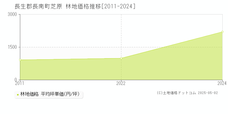 芝原(長生郡長南町)の林地価格推移グラフ(坪単価)[2011-2024年]