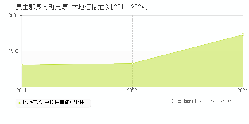 長生郡長南町芝原の林地取引価格推移グラフ 